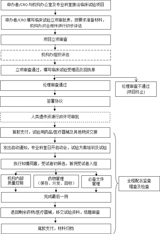 制度建设-1临床试验项目运行管理流程图.png