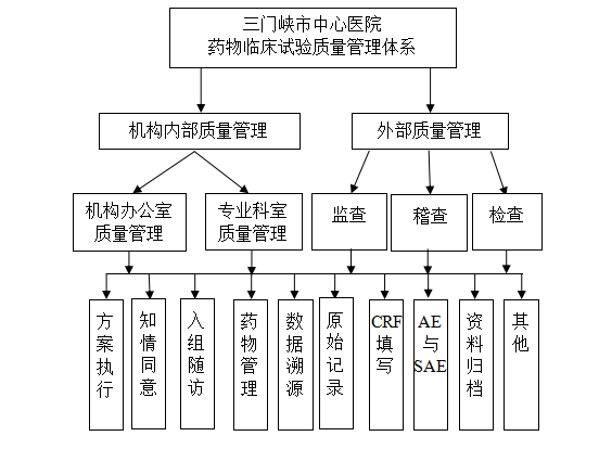 制度建设-2临床试验质量控制管理图.png